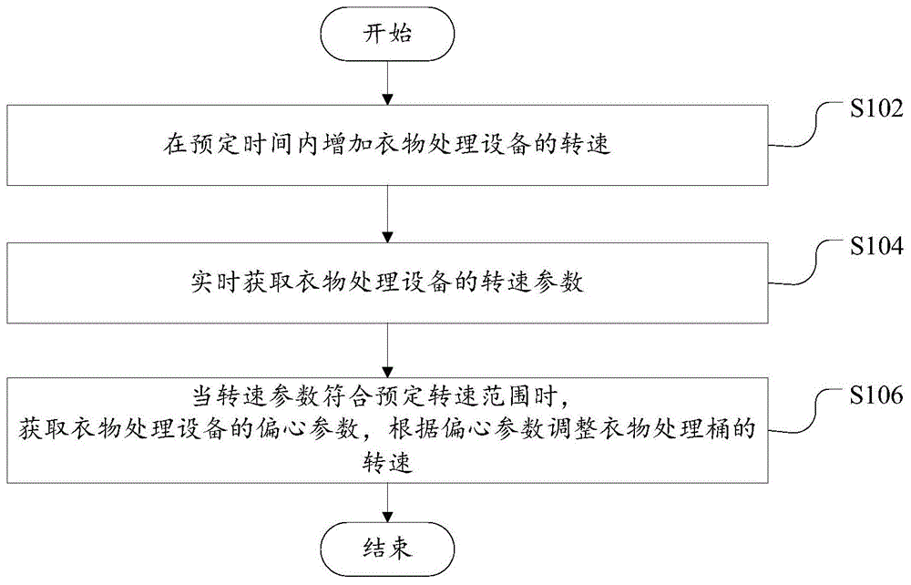 衣物处理设备的控制方法和控制装置与流程
