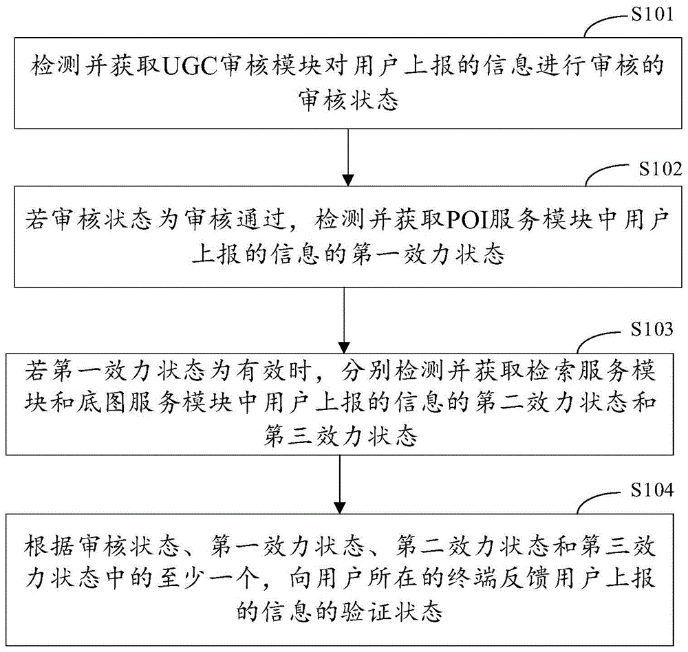 生效验证方法、装置、电子设备及存储介质与流程