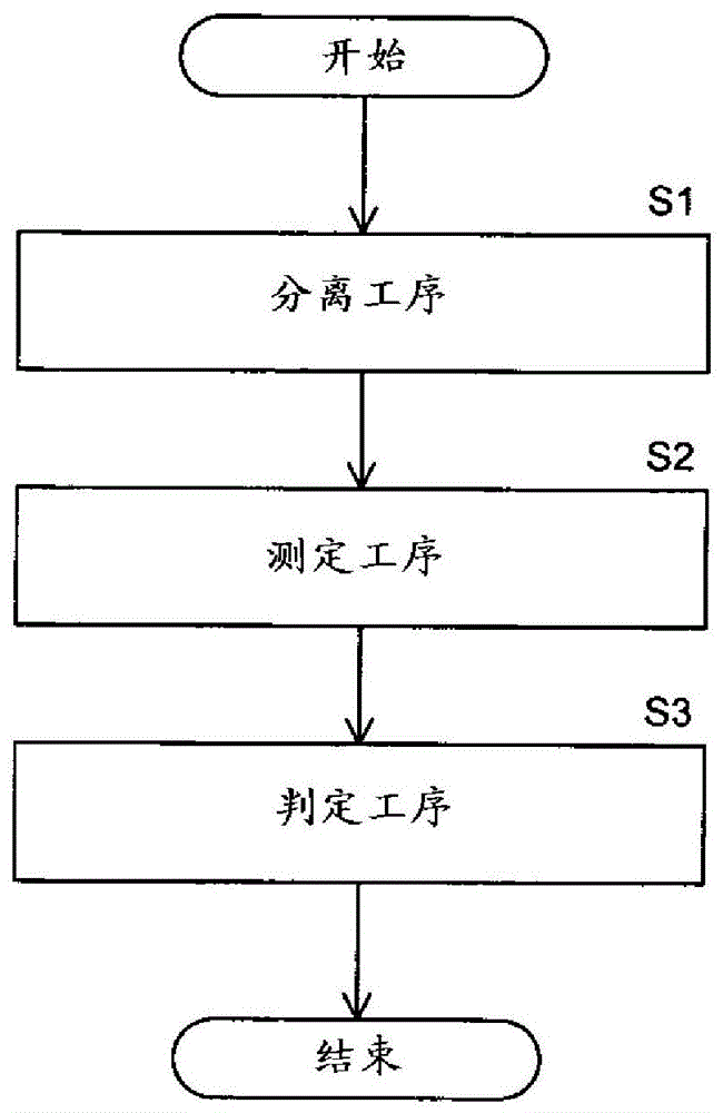 分离成功与否判定方法、粒子检测方法以及粒子分离装置与流程