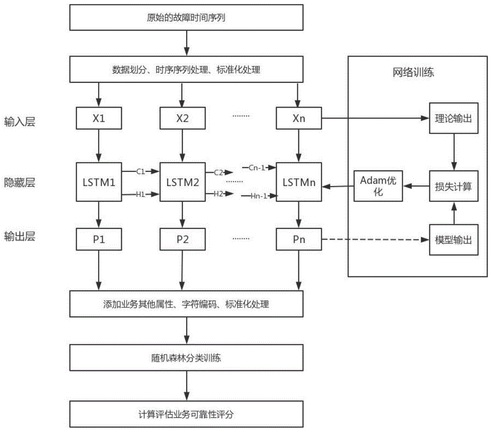 一种基于lstm和随机森林混合模型的电力通信业务可靠性评估预测方法及