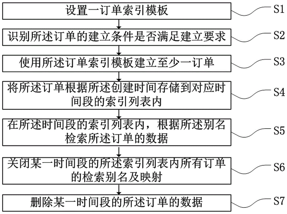 订单检索方法、计算机设备和存储介质与流程