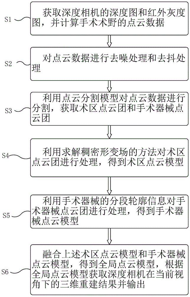 一种显微手术术野的动态三维重建方法与流程