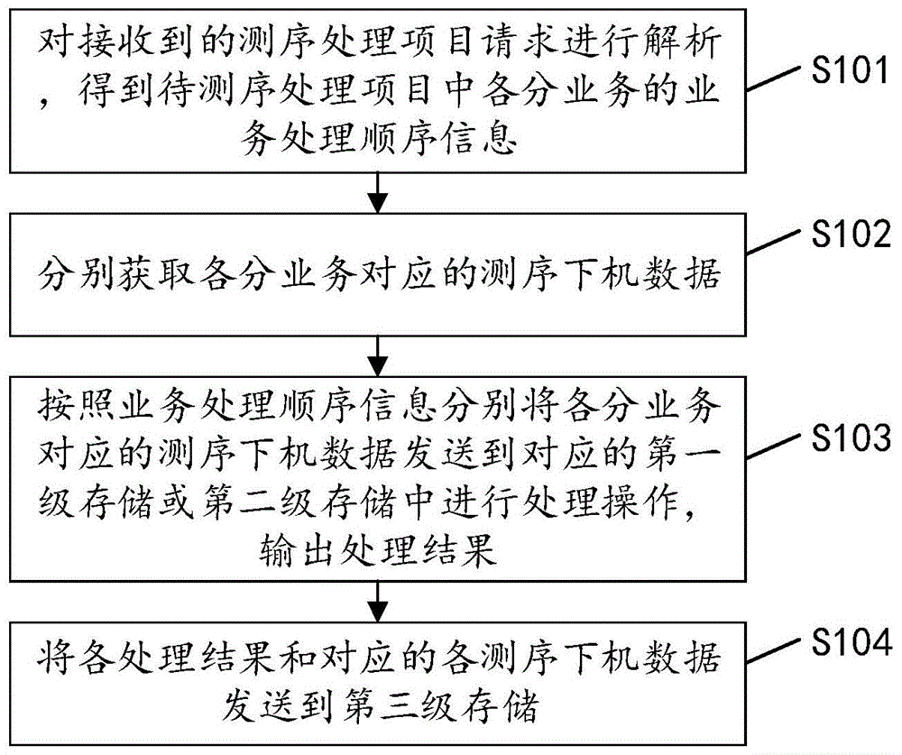 测序数据存储方法、装置、设备及计算机可读存储介质与流程