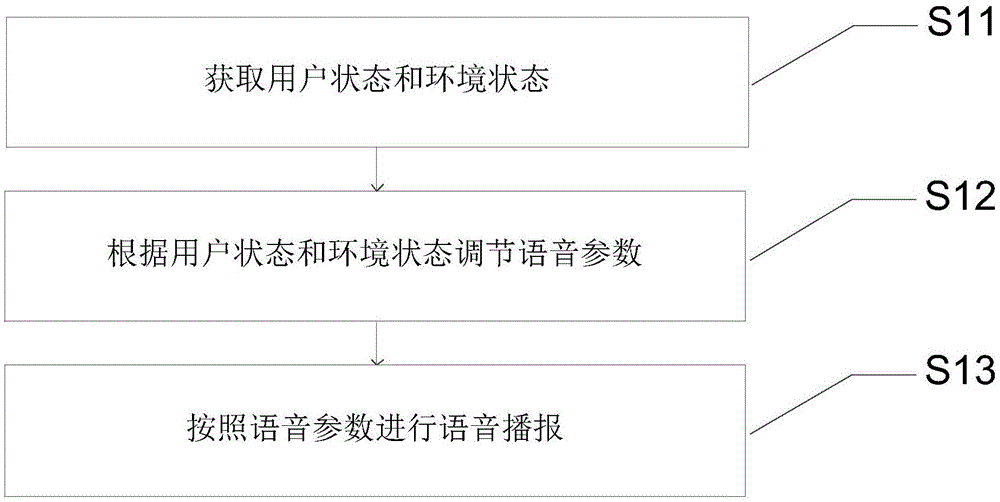 语音播报的控制方法、装置和空调与流程