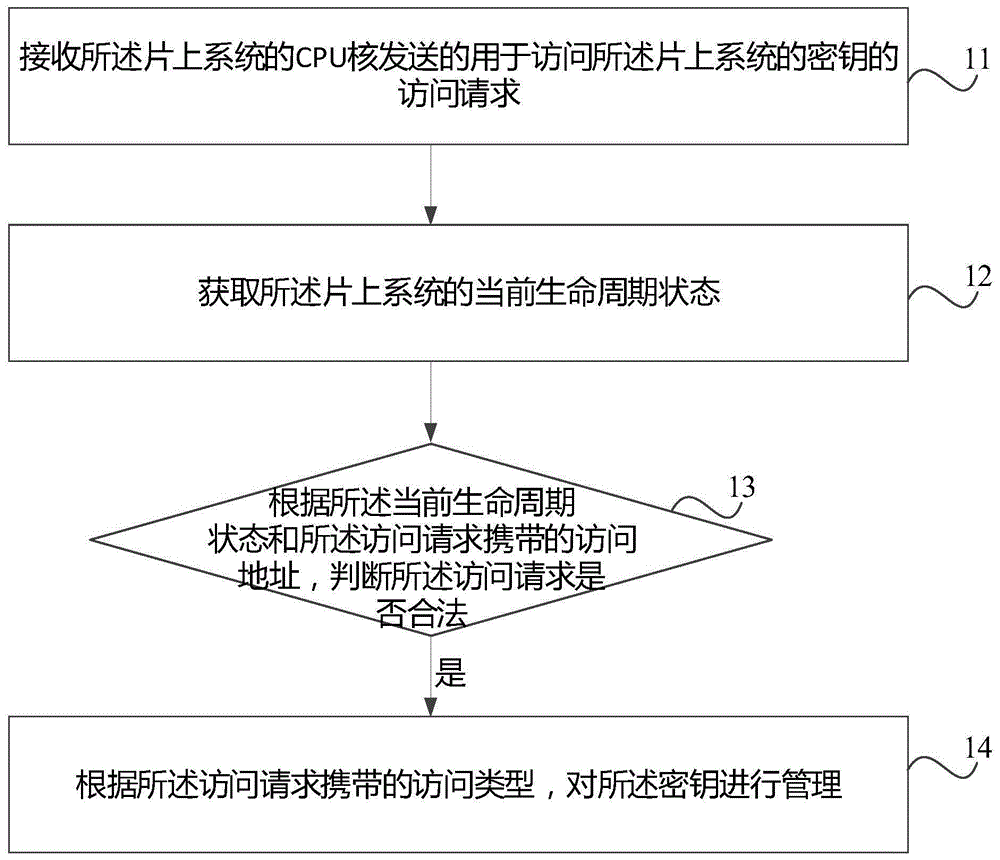 片上系统的密钥管理方法、装置、设备及存储介质与流程