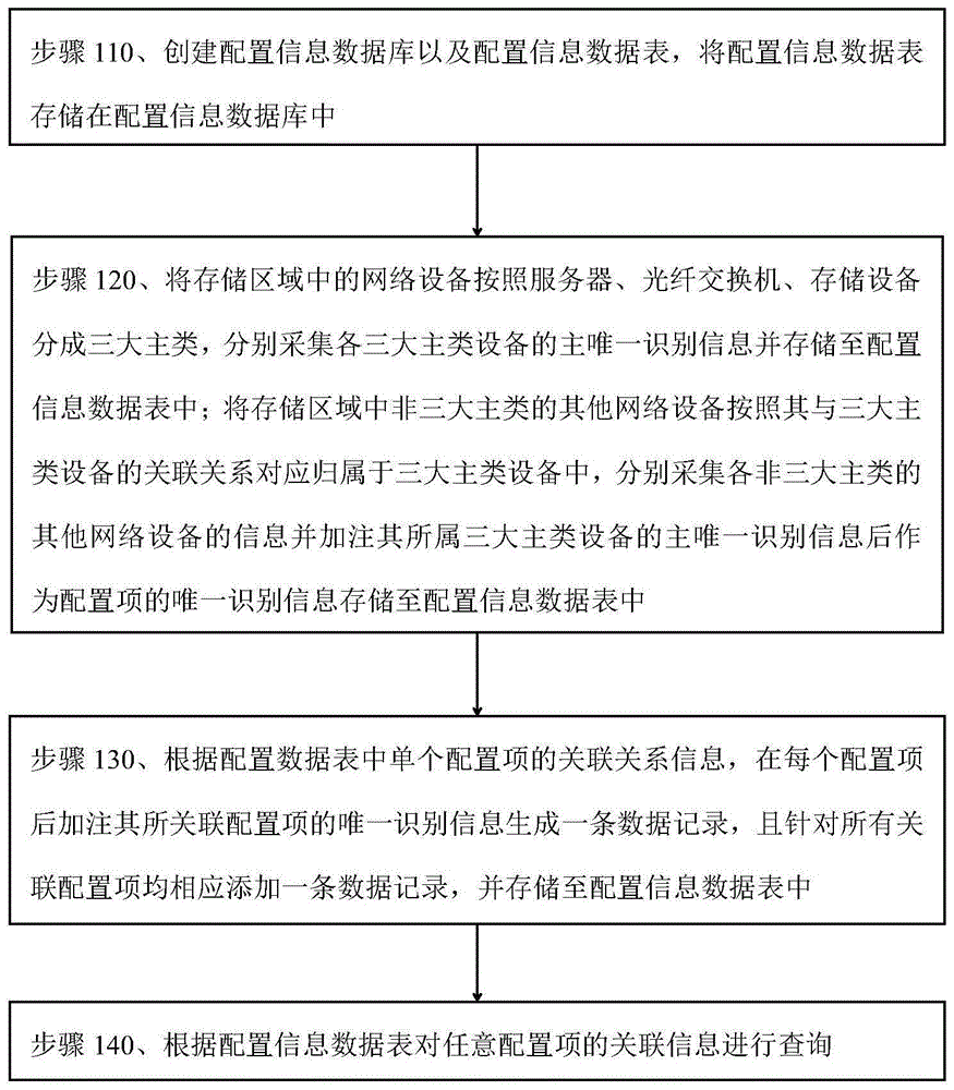 一种存储区域网络设备关联配置信息的管理方法及系统与流程