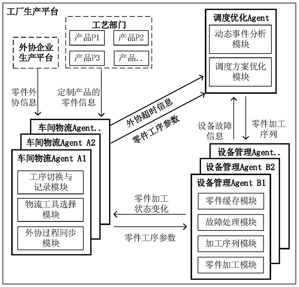 一种基于分布式智能制造单元的车间自适应生产调度装置的制作方法