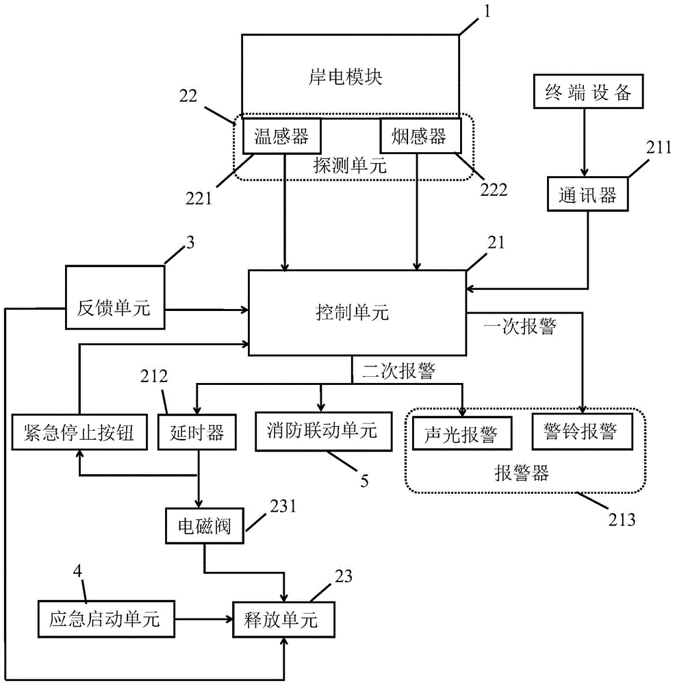 一种用于船舶岸电系统的消防装置及控制方法与流程