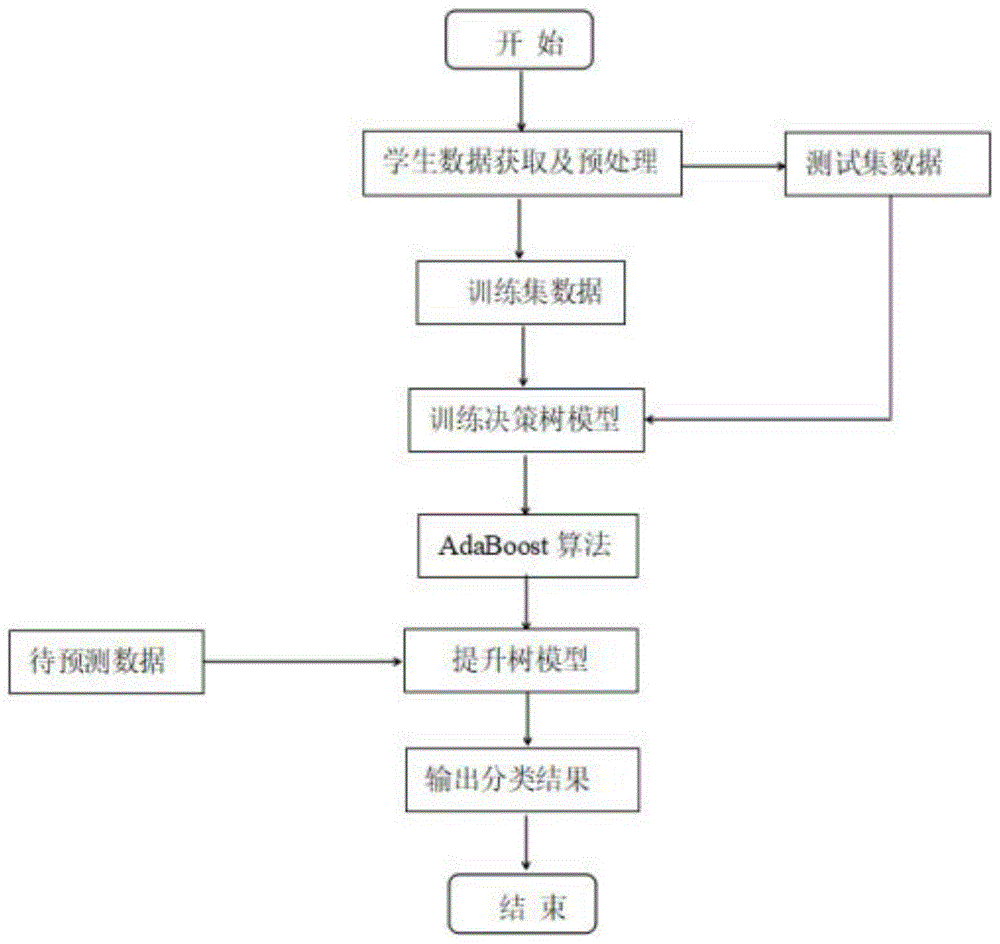 一种基于提升树模型的学业预警方法与流程