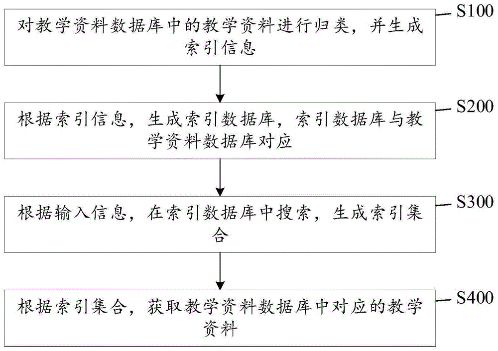 一种教学资料搜索方法、系统、设备及存储介质与流程