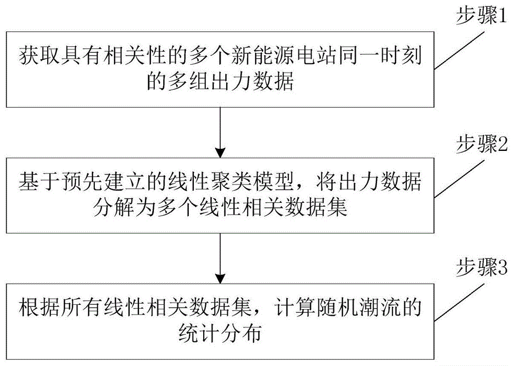 一种随机潮流解析计算方法和系统与流程