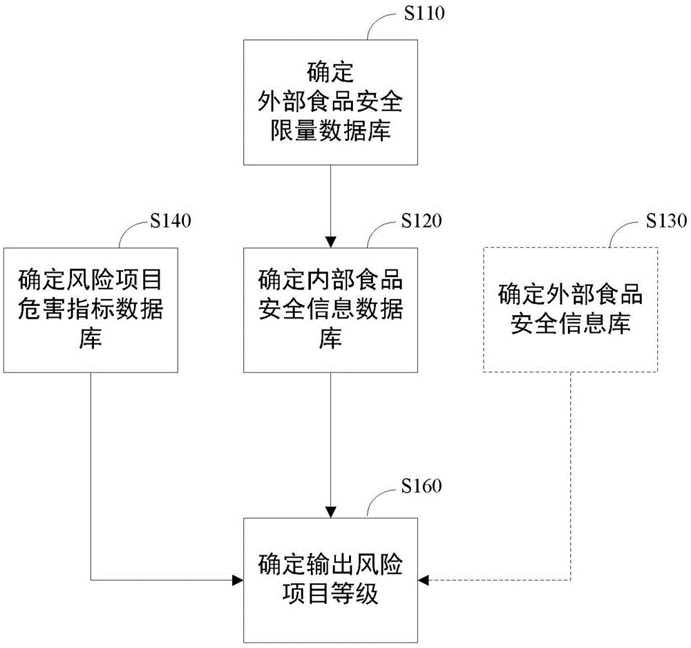 食品安全风险识别方法与系统与流程