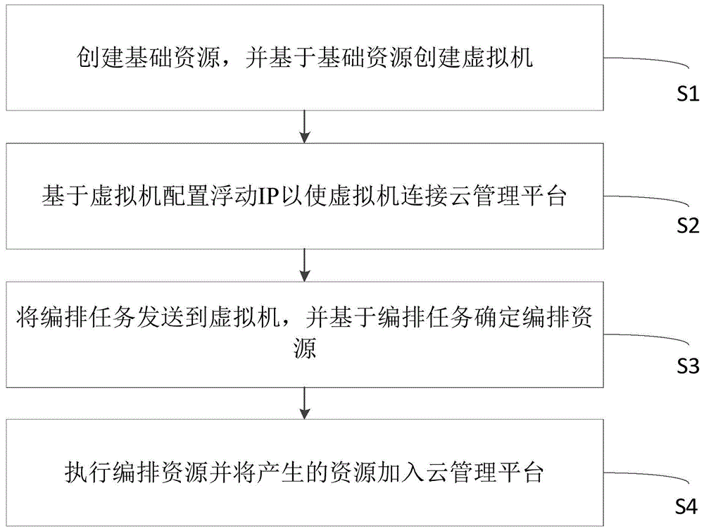 基于云管理平台的服务编排的方法、系统、设备及介质与流程