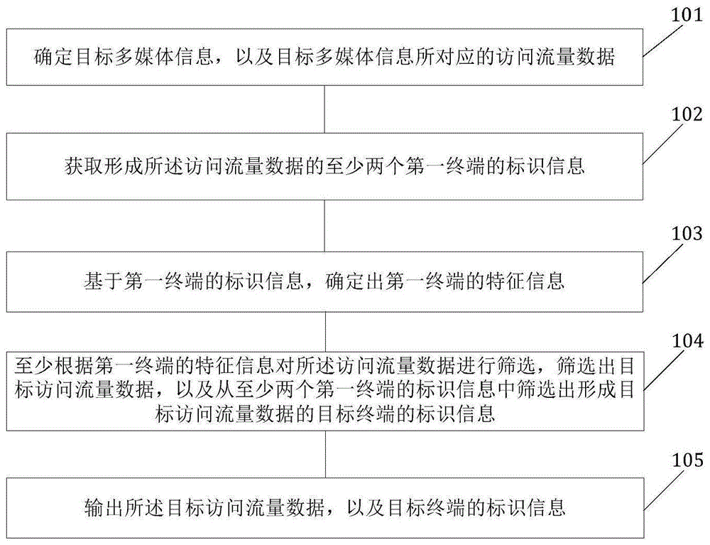 一种数据处理方法及装置、存储介质与流程