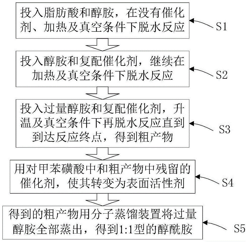 一种超高含量烷基醇酰胺、合成工艺及应用的制作方法