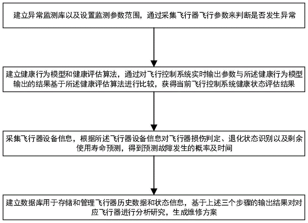 一种飞行器健康管理方法及系统与流程