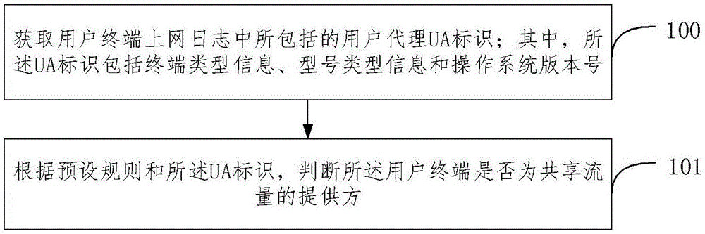 一种用户终端的识别方法和装置与流程