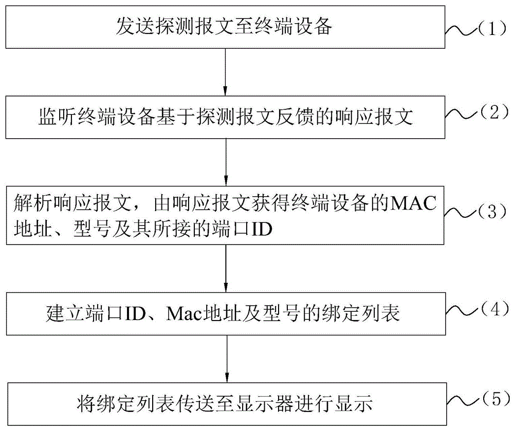 终端设备信息绑定方法、装置、交换机及存储介质与流程