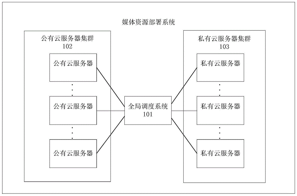 一种媒体资源部署系统、方法、装置、存储介质及处理器与流程