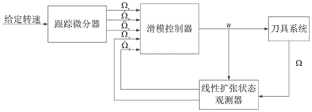 一种树障清理机器人刀具系统滑模控制方法与流程