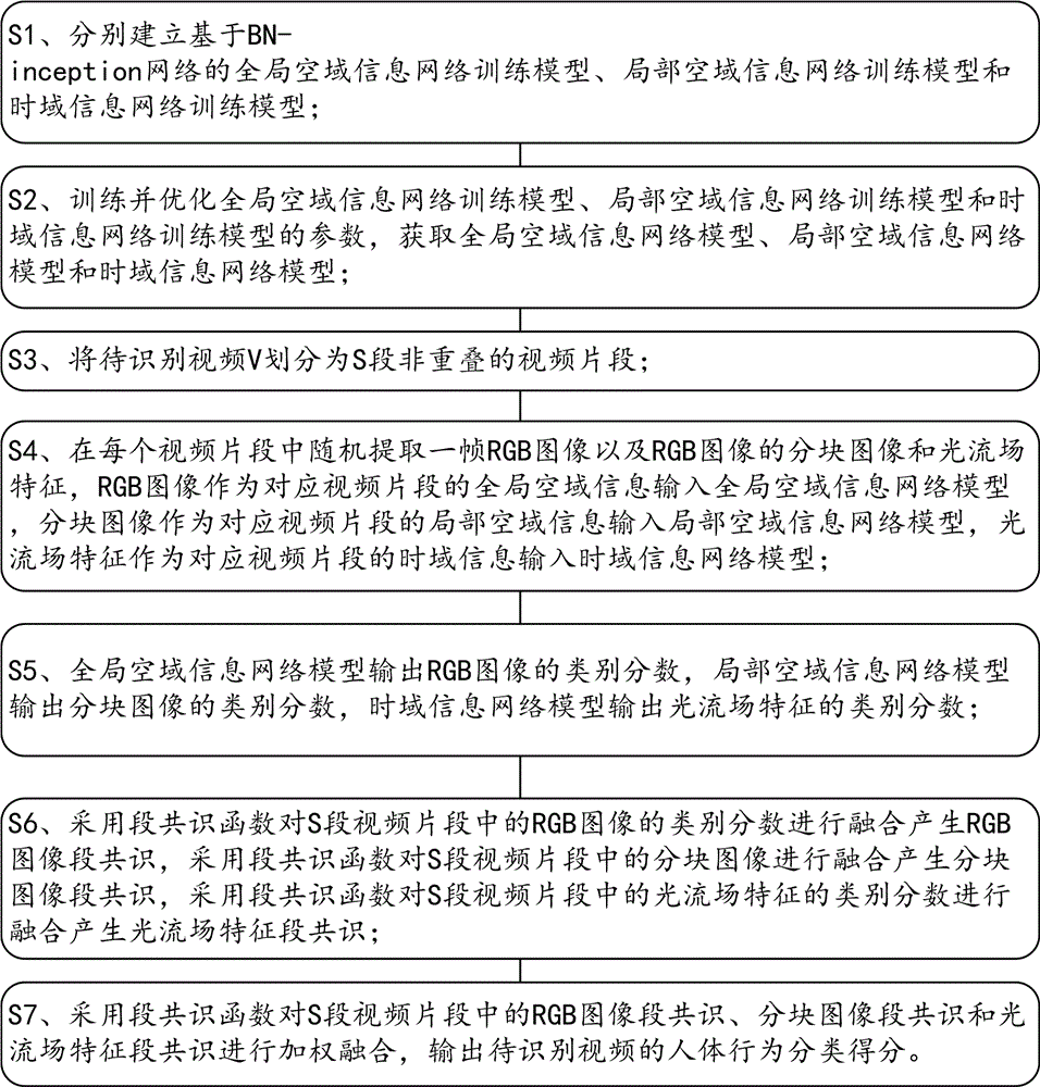 基于多流深度学习的人体行为识别方法与流程