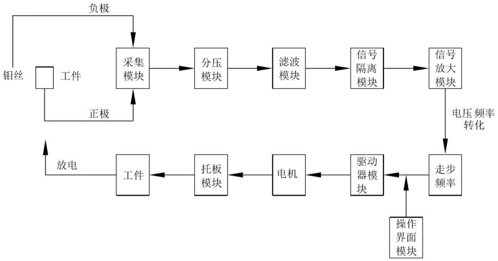 一种线切割机的电压采集及走步脉冲的转化单元的制作方法