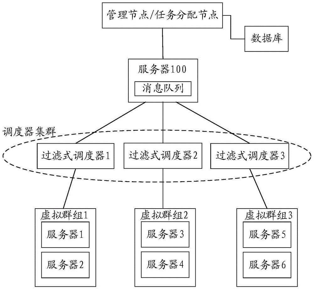 一种资源调度的方法、装置和过滤式调度器与流程