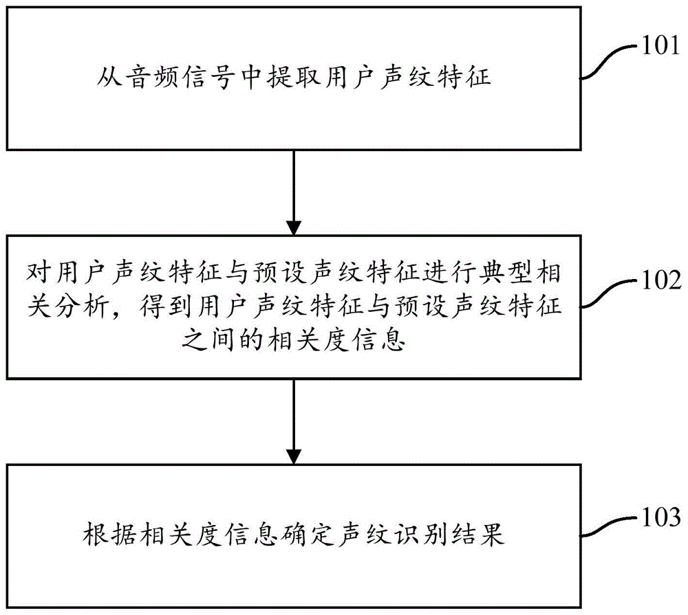 一种声纹识别方法和装置与流程