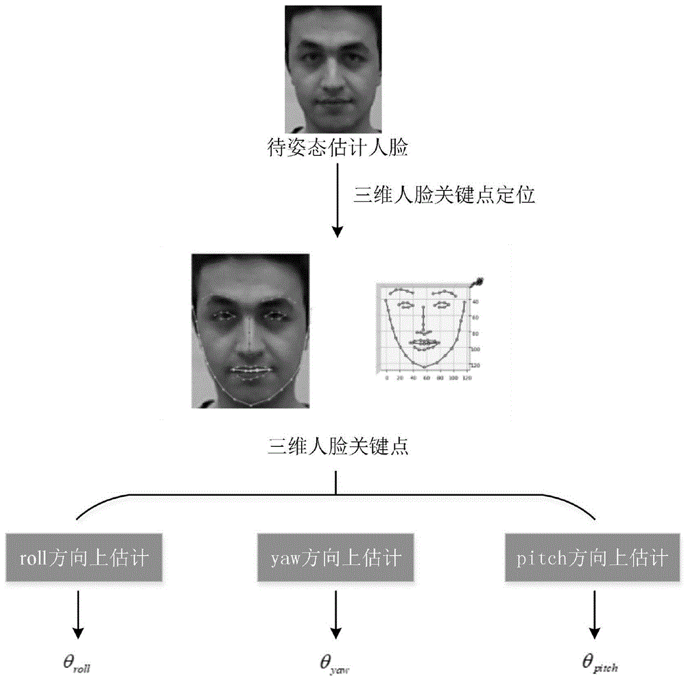 一种基于3D人脸关键点和几何投影的人脸姿态估计方法与流程