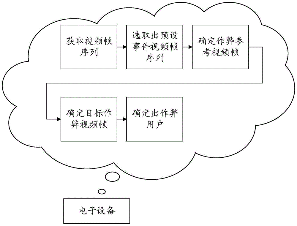 一种作弊用户检测方法、装置、存储介质和电子设备与流程