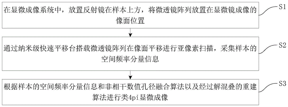 基于反射镜扫描光场的类4pi显微成像方法与流程