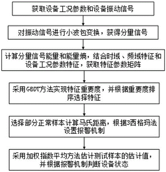 一种基于多变量状态估计的状态监测方法及系统与流程