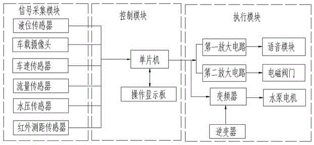 一种洒水车变量喷洒系统的制作方法