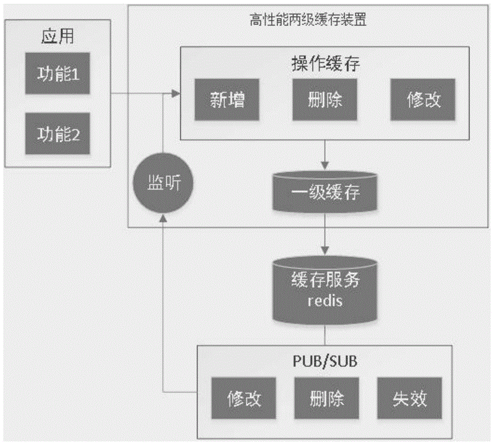 一种规模性网站应用的高性能两级缓存装置的制作方法