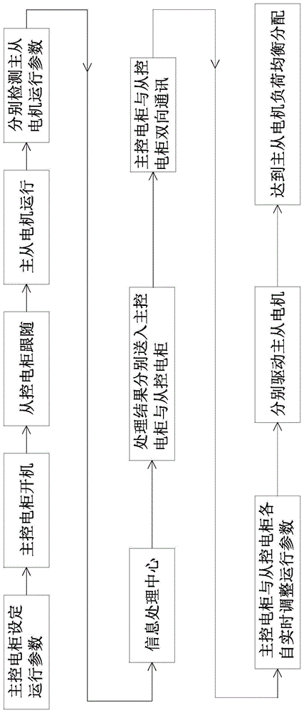 一种智能环保碎石制砂机双驱动自动平衡控制系统的制作方法