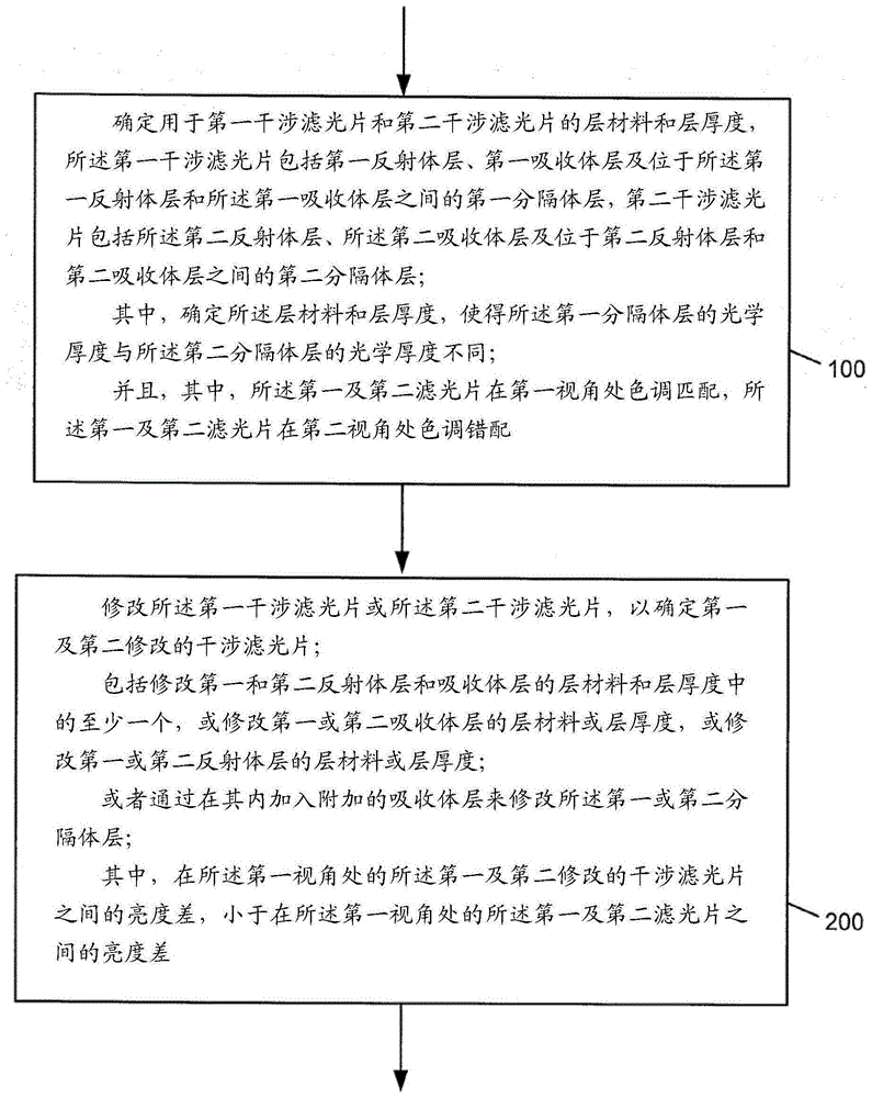 匹配的干涉颜料或箔片及其设计方法与流程