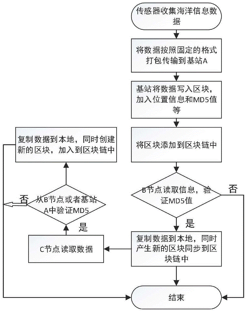 一种基于区块链的海洋大数据共享的方法与流程