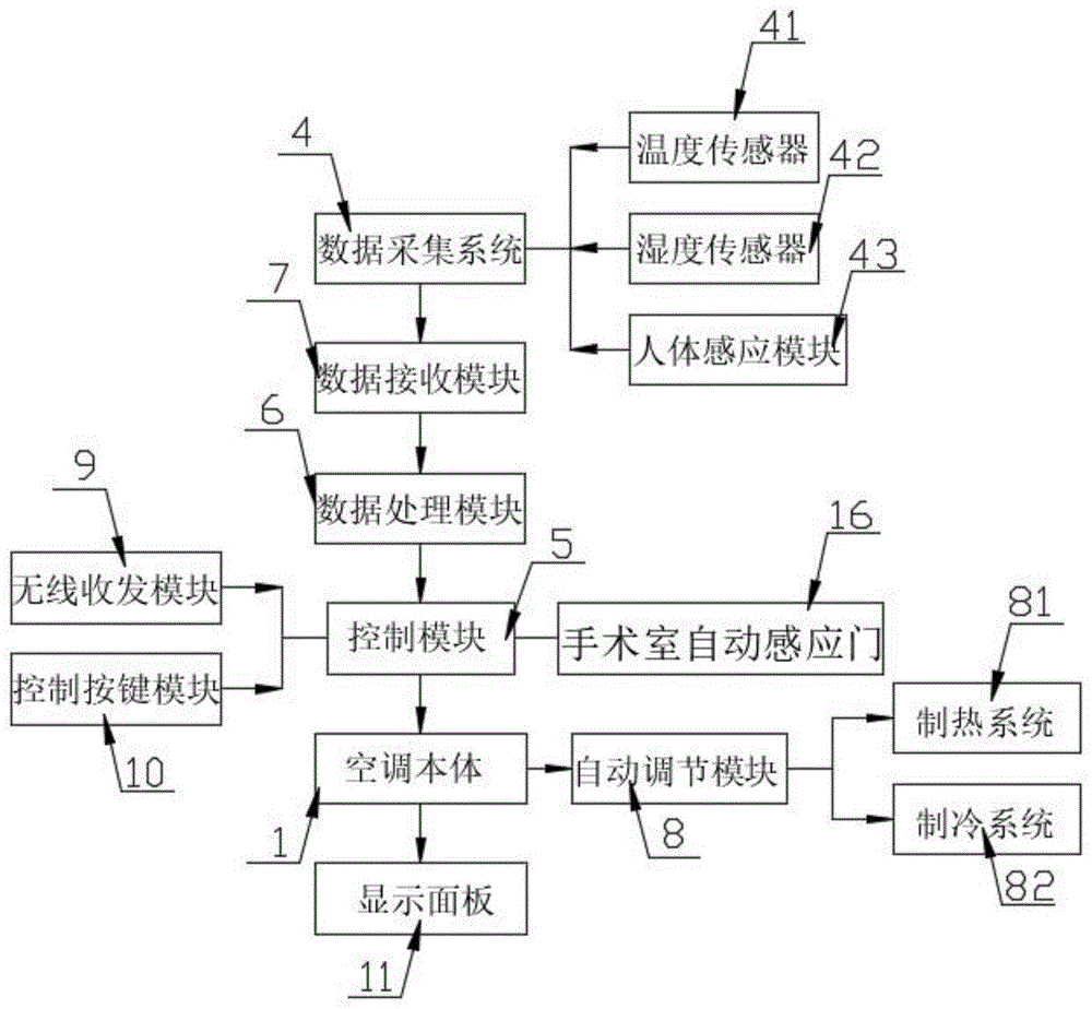 手术室空调高效节能自控系统的制作方法