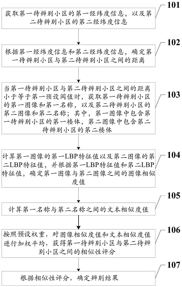 多特征融合的同名小区辨别方法及系统与流程