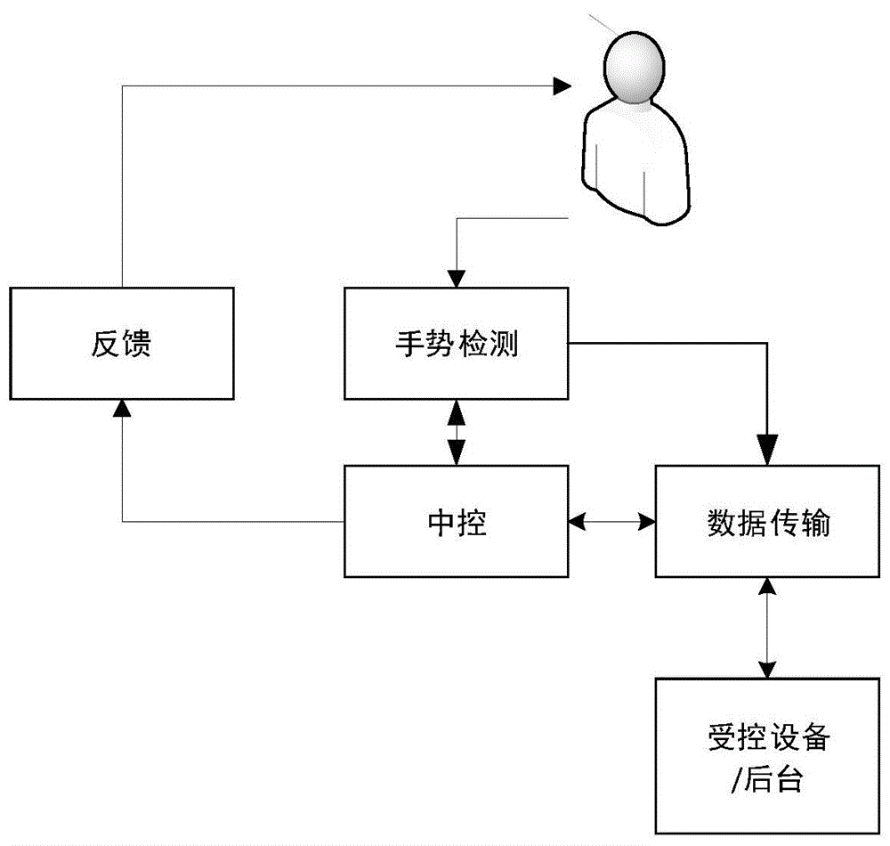 一种基于单目手势控制的桌面交互系统的制作方法