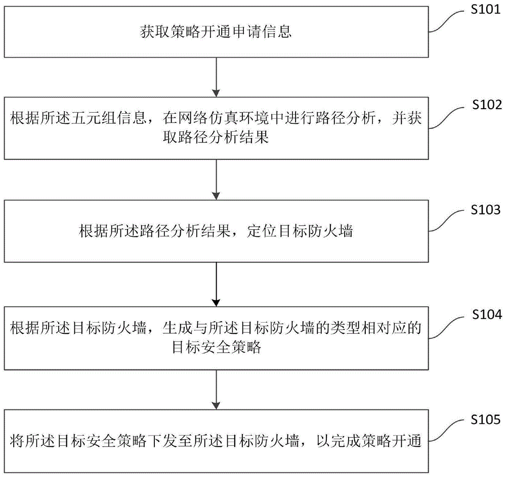 一种基于仿真路径分析的防火墙安全策略开通方法及装置与流程