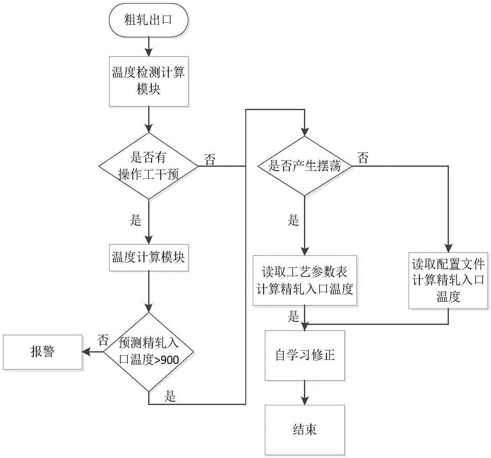 一种降低摆荡钢卷超厚率的控制系统和方法与流程