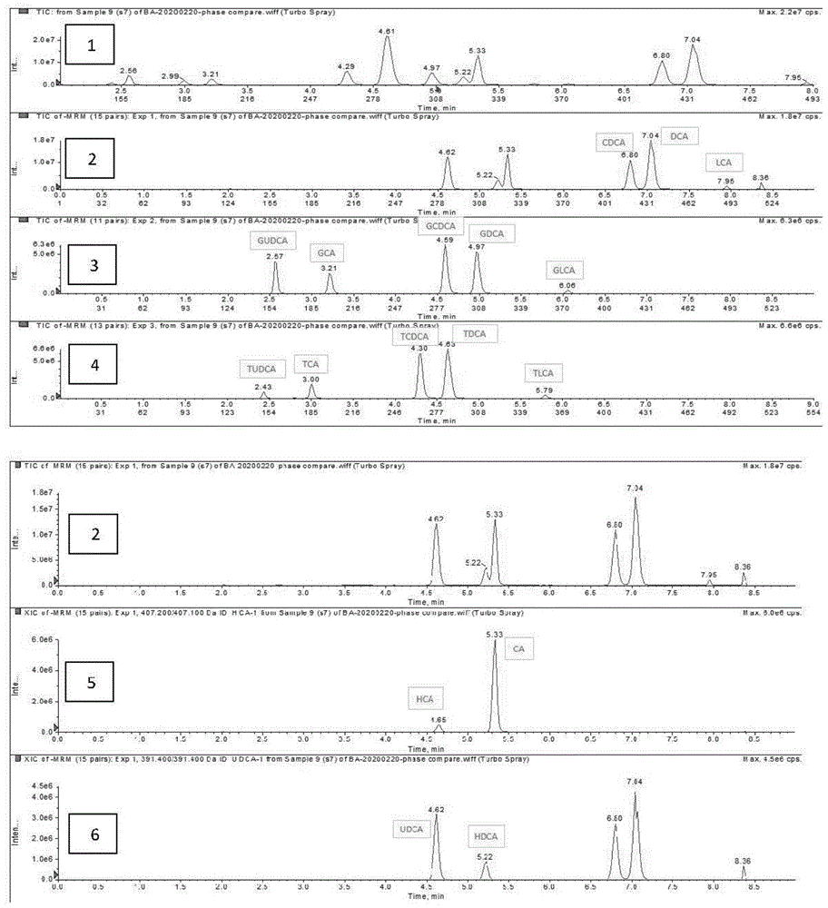 一种高效液相色谱串联质谱检测血清中17种胆汁酸的方法与流程 2
