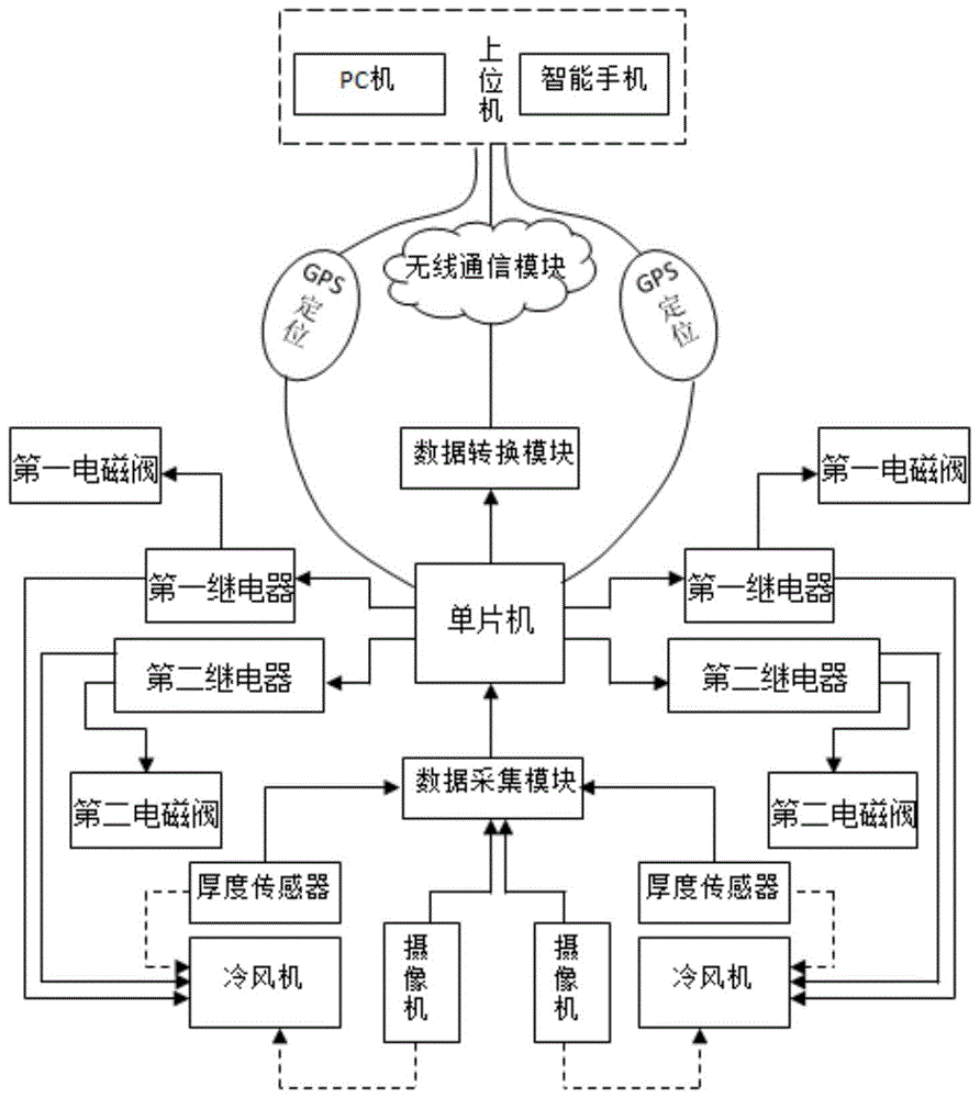 一种自动化冷库冷风机融霜控制系统及控制方法与流程