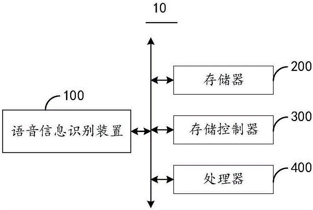 语音信息识别方法和装置与流程