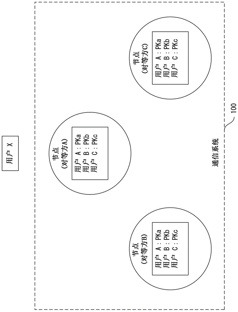 在包括多个节点的通信系统中处理用户公钥的装置和方法与流程