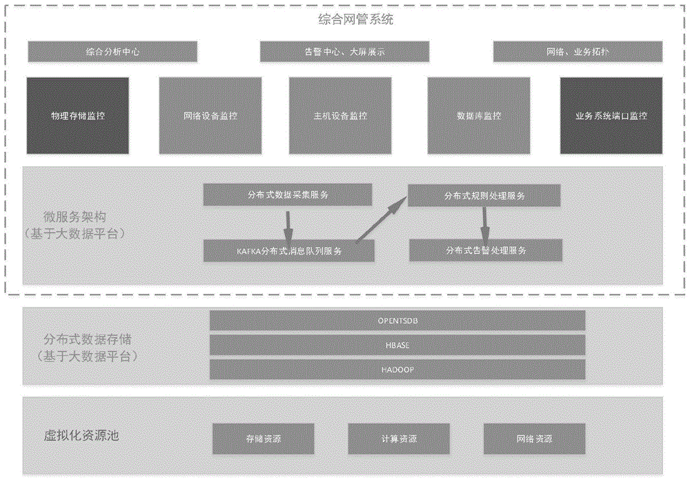 基于日志、流量和业务访问的业务系统运行状态智能研判系统的制作方法