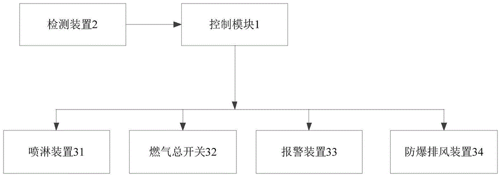 燃气安全装置的制作方法