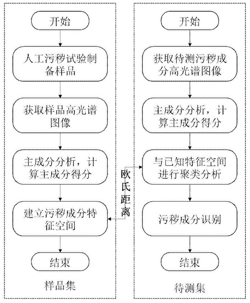 绝缘子污秽成分高光谱识别方法与流程