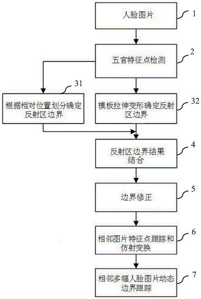 一种人脸反射区的定位方法与流程